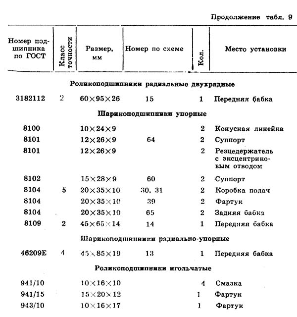 Схема розташування підшипників токарно-гвинторізного верстата 1ІС611В Схема розташування підшипників токарно-гвинторізного верстата.